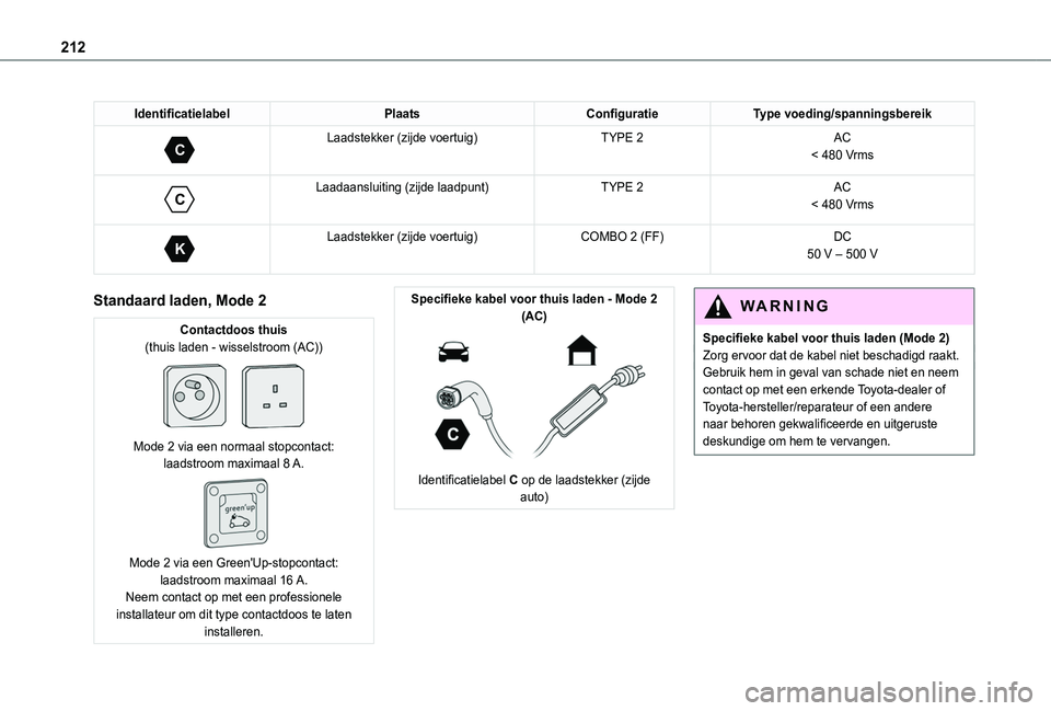 TOYOTA PROACE CITY VERSO 2022  Instructieboekje (in Dutch) 212
IdentificatielabelPlaatsConfiguratieType voeding/spanningsbereik 
C 
Laadstekker (zijde voertuig)TYPE 2AC< 480 Vrms
 
C 
Laadaansluiting (zijde laadpunt)TYPE 2AC< 480 Vrms
 
K 
Laadstekker (zijde 