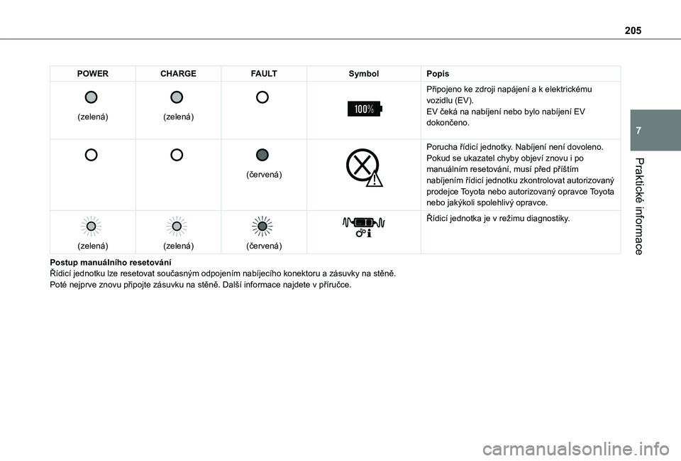 TOYOTA PROACE CITY VERSO 2022  Návod na použití (in Czech) 205
Praktické informace
7
POWERCHARGEFAULTSymbolPopis 
 
(zelená)
 
 
(zelená)
 
 
 
 
Připojeno ke zdroji napájení a k elektrickému vozidlu (EV).EV čeká na nabíjení nebo bylo nabíjení EV