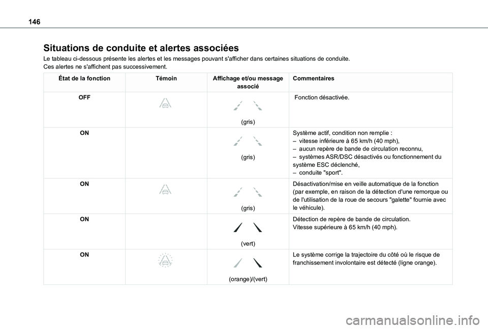 TOYOTA PROACE CITY VERSO 2019  Manuel du propriétaire (in French) 146
Situations de conduite et alertes associées
Le tableau ci-dessous présente les alertes et les messages pouvant s'afficher dans certaines situations de conduite.Ces alertes ne s'affichent