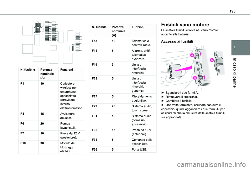 TOYOTA PROACE CITY VERSO 2019 Manuale duso (in Italian) 193
In caso di panne
8
N. fusibilePotenza nominale (A)
Funzioni
F110Caricatore wireless per smarphone, specchietto retrovisore interno elettrocromatico.
F415Avvisatore acustico.
F620Pompa lavacrista TOYOTA PROACE CITY VERSO 2019 Manuale duso (in Italian) 193
In caso di panne
8
N. fusibilePotenza nominale (A)
Funzioni
F110Caricatore wireless per smarphone, specchietto retrovisore interno elettrocromatico.
F415Avvisatore acustico.
F620Pompa lavacrista
