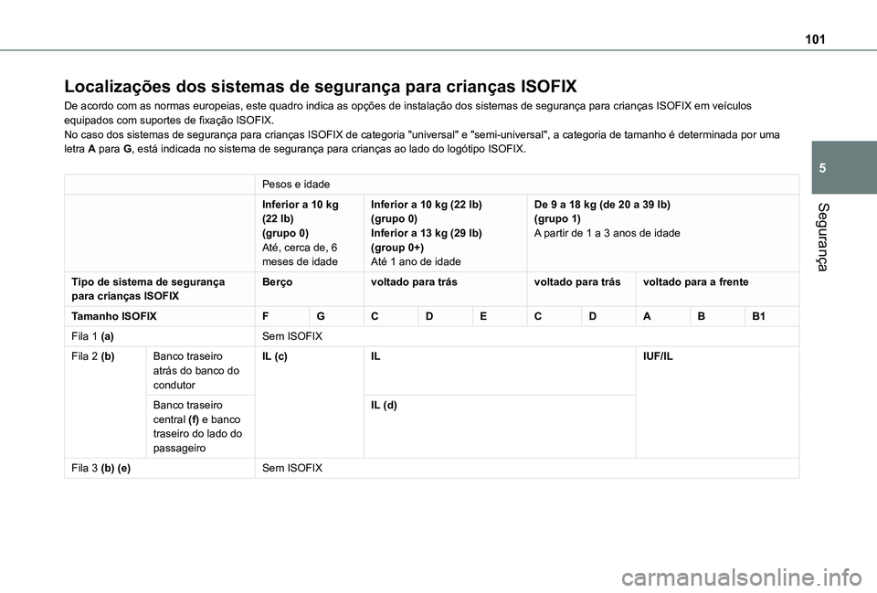 TOYOTA PROACE CITY VERSO 2019 Manual de utilização (in Portuguese) 101
Segurança
5
Localizações dos sistemas de segurança para crianças ISOFIX
De acordo com as normas europeias, este quadro indica as opções de instalação dos sistemas de segurança para crian TOYOTA PROACE CITY VERSO 2019 Manual de utilização (in Portuguese) 101
Segurança
5
Localizações dos sistemas de segurança para crianças ISOFIX
De acordo com as normas europeias, este quadro indica as opções de instalação dos sistemas de segurança para crian