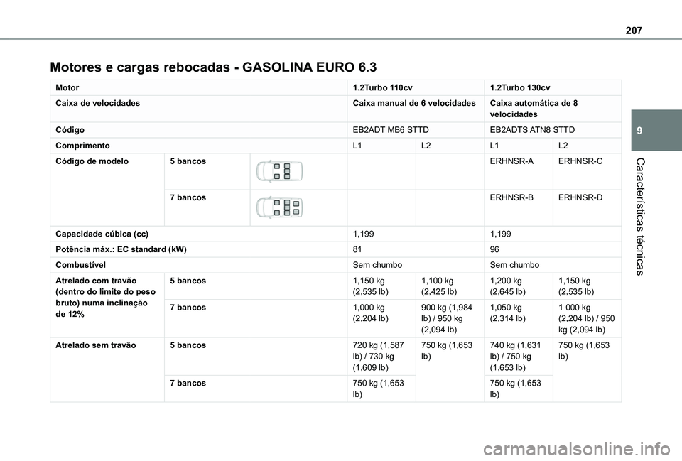 TOYOTA PROACE CITY VERSO 2019  Manual de utilização (in Portuguese) 207
Características técnicas
9
Motores e cargas rebocadas - GASOLINA EURO 6.3
Motor1.2Turbo 110cv1.2Turbo 130cv
Caixa de velocidadesCaixa manual de 6 velocidadesCaixa automática de 8 velocidades
C