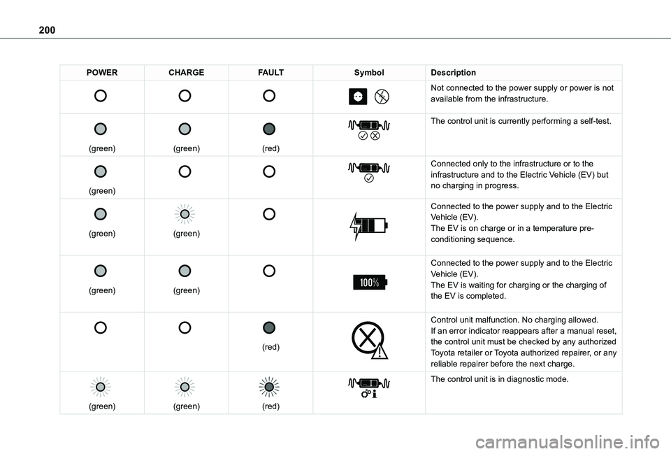 TOYOTA PROACE CITY VERSO EV 2022  Owners Manual 200
POWERCHARGEFAULTSymbolDescription 
 
 
 
 
 
 
 
Not connected to the power supply or power is not available from the infrastructure.
 
 
(green)
 
 
(green)
 
 
(red)
 
 
The control unit is curr