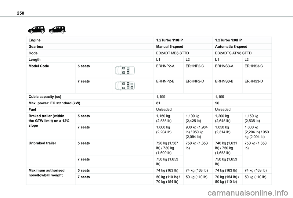 TOYOTA PROACE CITY VERSO EV 2022  Owners Manual 250
 
 
Engine1.2Turbo 110HP1.2Turbo 130HP
GearboxManual 6-speedAutomatic 8-speed
CodeEB2ADT MB6 STTDEB2ADTS ATN8  STTD
LengthL1L2L1L2
Model Code5 seats 
 
ERHNP2-AERHNP2-CERHNS3-AERHNS3-C
7 seats 
 
