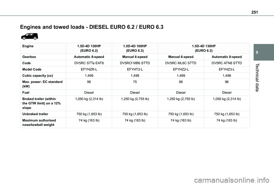 TOYOTA PROACE CITY VERSO EV 2022  Owners Manual 251
Technical data
9
Engines and towed loads - DIESEL EURO 6.2 / EURO 6.3 
 
Engine1.5D-4D 130HP(EURO 6.2)1.5D-4D 100HP(EURO 6.3)1.5D-4D 130HP(EURO 6.3)
GearboxAutomatic 8-speedManual 6-speedManual 6-