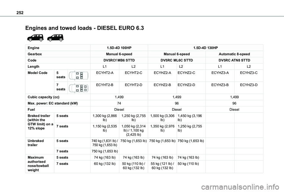 TOYOTA PROACE CITY VERSO EV 2022  Owners Manual 252
Engines and towed loads - DIESEL EURO 6.3 
 
Engine1.5D-4D 100HP1.5D-4D 130HP
GearboxManual 6-speedManual 6-speedAutomatic 8-speed
CodeDV5RCf MB6 STTDDV5RC ML6C STTDDV5RC ATN8 STTD
LengthL1L2L1L2L