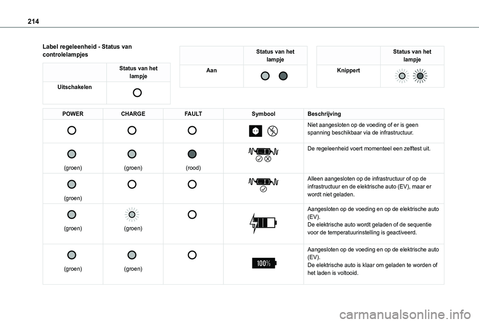 TOYOTA PROACE CITY VERSO EV 2022  Instructieboekje (in Dutch) 214
Label regeleenheid - Status van controlelampjes
Status van het lampje
Uitschakelen 
 
Status van het lampje
Aan 
  
Status van het lampje
Knippert 
  
POWERCHARGEFAULTSymboolBeschrijving 
 
 
 
 
