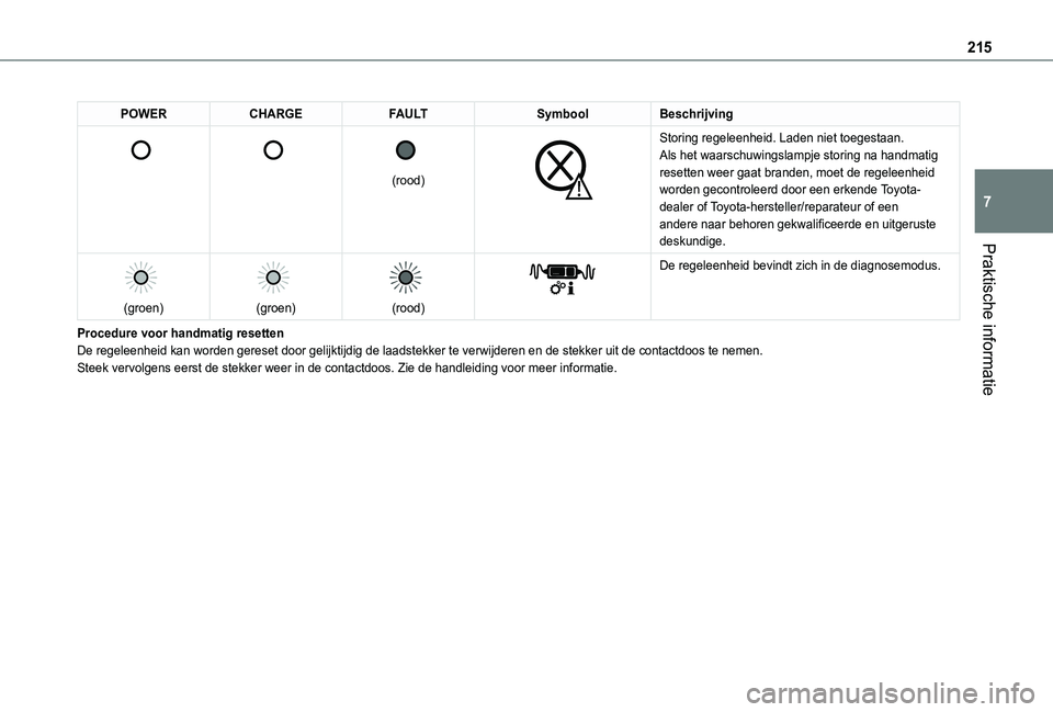 TOYOTA PROACE CITY VERSO EV 2022  Instructieboekje (in Dutch) 215
Praktische informatie
7
POWERCHARGEFAULTSymboolBeschrijving 
 
 
 
 
 
(rood)
 
 
Storing regeleenheid. Laden niet toegestaan.Als het waarschuwingslampje storing na handmatig resetten weer gaat br