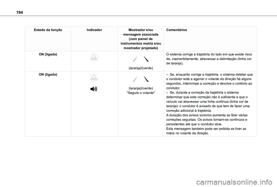 TOYOTA PROACE CITY VERSO EV 2022 Manual de utilização (in Portuguese) 194
Estado da funçãoIndicadorMostrador e/ou mensagem associada (com painel de instrumentos matriz e/ou mostrador projetado)
Comentários
ON (ligado)
(laranja)/(verde)
O sistema corrige a traj TOYOTA PROACE CITY VERSO EV 2022 Manual de utilização (in Portuguese) 194
Estado da funçãoIndicadorMostrador e/ou mensagem associada (com painel de instrumentos matriz e/ou mostrador projetado)
Comentários
ON (ligado)
(laranja)/(verde)
O sistema corrige a traj