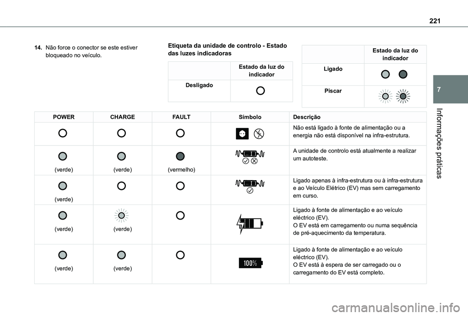 TOYOTA PROACE CITY VERSO EV 2022  Manual de utilização (in Portuguese) 221
Informações práticas
7
14.Não force o conector se este estiver bloqueado no veículo.
Etiqueta da unidade de controlo - Estado das luzes indicadoras
Estado da luz do indicador
Desligado 
 
Est