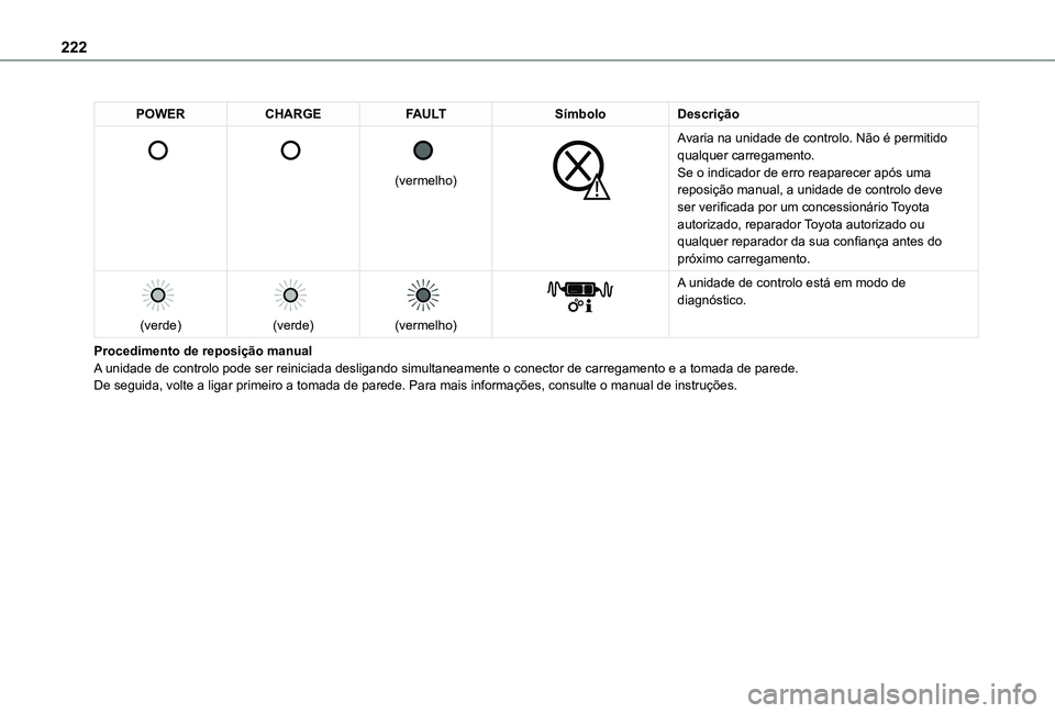 TOYOTA PROACE CITY VERSO EV 2022  Manual de utilização (in Portuguese) 222
POWERCHARGEFAULTSímboloDescrição 
 
 
 
 
 
(vermelho)
 
 
Avaria na unidade de controlo. Não é permitido qualquer carregamento.Se o indicador de erro reaparecer após uma reposição manual,