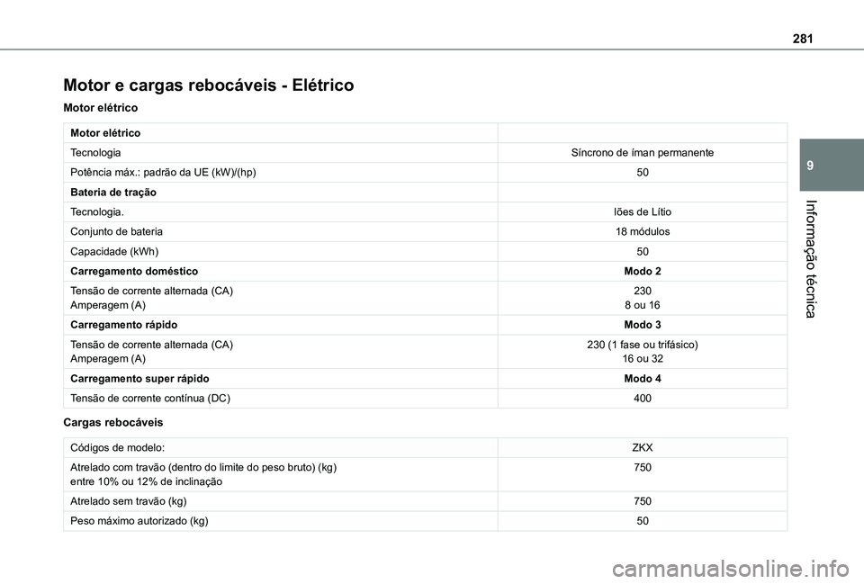 TOYOTA PROACE CITY VERSO EV 2022  Manual de utilização (in Portuguese) 281
Informação técnica
9
Motor e cargas rebocáveis - Elétrico
Motor elétrico
Motor elétrico
TecnologiaSíncrono de íman permanente
Potência máx.: padrão da UE (kW)/(hp)50
Bateria de traçã