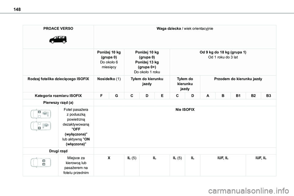 TOYOTA PROACE VERSO 2023  Instrukcja obsługi (in Polish) 148
PROACE VERSO 
 
Waga dziecka / wiek orientacyjnie
Poniżej 10 kg(grupa 0)Do około 6 miesięcy
Poniżej 10 kg(grupa 0)Poniżej 13 kg(grupa 0+)
Do około 1 roku
Od 9 kg do 18 kg (grupa 1)Od 1 roku 