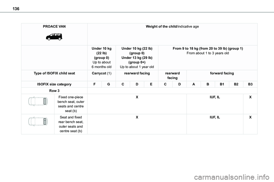 TOYOTA PROACE VERSO EV 2024  Owners Manual 136
PROACE VAN 
 
Weight of the child/indicative age
Under 10 kg (22 lb)(group 0)Up to about 
6 months old
Under 10 kg (22 lb)(group 0)Under 13 kg (29 lb)(group 0+)
Up to about 1 year old
From 9 to 18