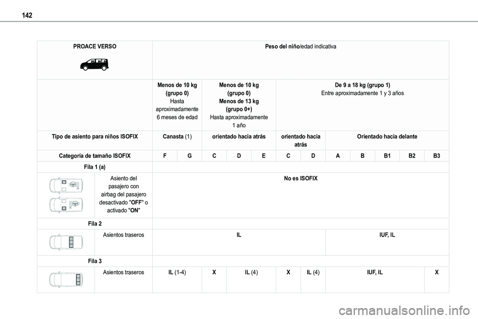 TOYOTA PROACE VERSO EV 2024  Manual del propietario (in Spanish) 142
PROACE VERSO 
 
Peso del niño/edad indicativa
Menos de 10 kg(grupo 0)Hasta aproximadamente 
6 meses de edad
Menos de 10 kg(grupo 0)Menos de 13 kg(grupo 0+)
Hasta aproximadamente 1 año
De 9 a 18 