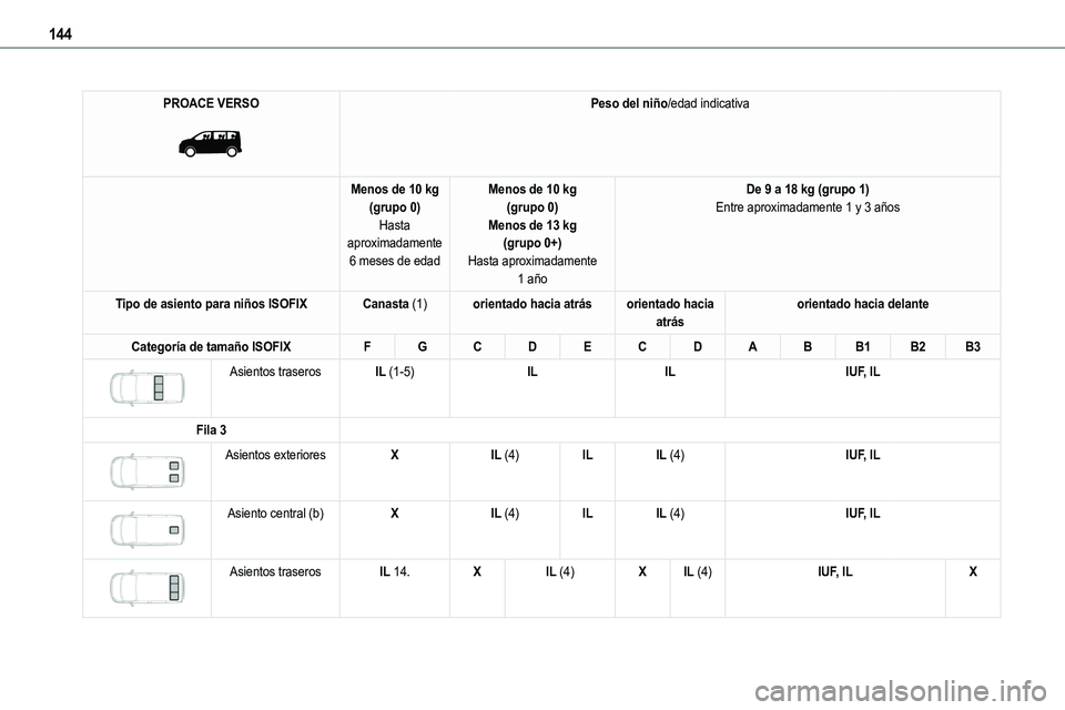 TOYOTA PROACE VERSO EV 2024  Manual del propietario (in Spanish) 144
PROACE VERSO 
 
Peso del niño/edad indicativa
Menos de 10 kg(grupo 0)Hasta aproximadamente 
6 meses de edad
Menos de 10 kg(grupo 0)Menos de 13 kg(grupo 0+)
Hasta aproximadamente 1 año
De 9 a 18 