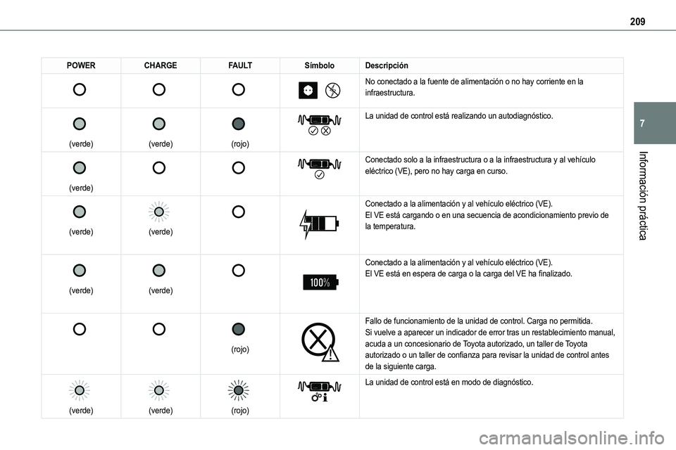 TOYOTA PROACE VERSO EV 2024 Manual del propietario (in Spanish) 209
Información práctica
7
POWERCHARGEFAULTSímboloDescripción
No conectado a la fuente de alimentación o no hay corriente en la infraestructura.
(verde)
(verde)
(rojo)
TOYOTA PROACE VERSO EV 2024 Manual del propietario (in Spanish) 209
Información práctica
7
POWERCHARGEFAULTSímboloDescripción
No conectado a la fuente de alimentación o no hay corriente en la infraestructura.
(verde)
(verde)
(rojo)