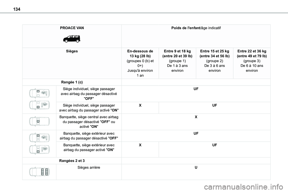 TOYOTA PROACE VERSO EV 2024  Manuel du propriétaire (in French) 134
PROACE VAN 
 
Poids de l'enfant/âge indicatif
SiègesEn-dessous de 13 kg (28 lb)(groupes 0 (b) et 0+)
Jusqu'à environ 1 an
Entre 9 et 18 kg (entre 20 et 39 lb)(groupe 1)De 1 à 3 ans 
en