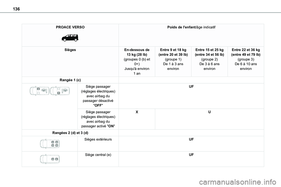 TOYOTA PROACE VERSO EV 2024  Manuel du propriétaire (in French) 136
PROACE VERSO 
 
Poids de l'enfant/âge indicatif
SiègesEn-dessous de 13 kg (28 lb)(groupes 0 (b) et 0+)
Jusqu'à environ 1 an
Entre 9 et 18 kg (entre 20 et 39 lb)(groupe 1)De 1 à 3 ans 
