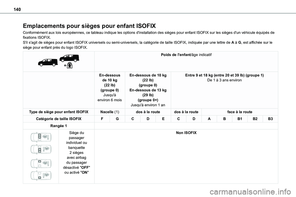 TOYOTA PROACE VERSO EV 2024  Manuel du propriétaire (in French) 140
Emplacements pour sièges pour enfant ISOFIX
Conformément aux lois européennes, ce tableau indique les options \
d'installation des sièges pour enfant ISOFIX sur les sièges d'un v\
éh