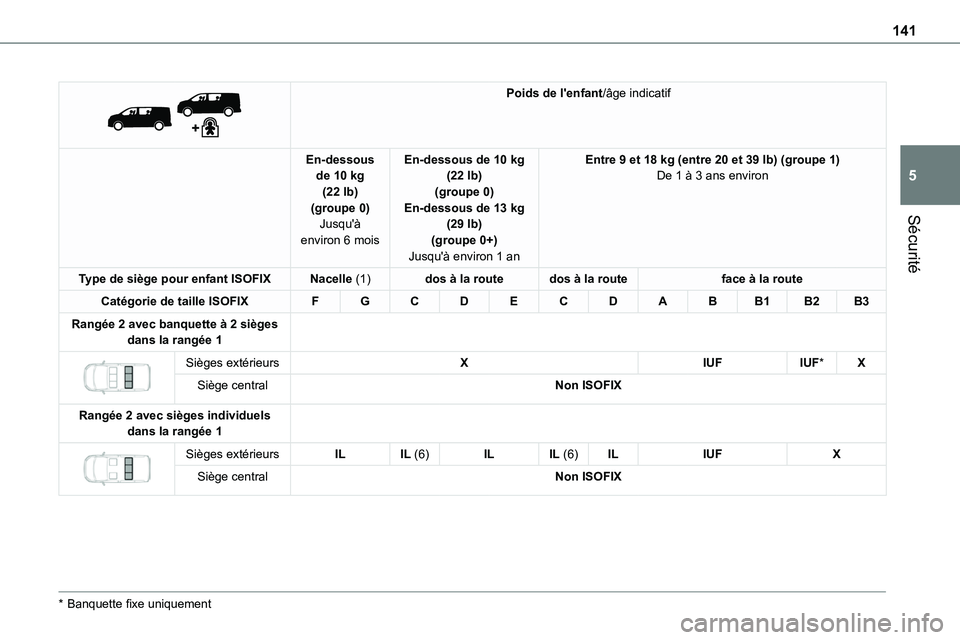 TOYOTA PROACE VERSO EV 2024  Manuel du propriétaire (in French) 141
Sécurité
5
 
 
Poids de l'enfant/âge indicatif
En-dessous de 10 kg (22 lb)(groupe 0)Jusqu'à environ 6 mois
En-dessous de 10 kg (22 lb)(groupe 0)En-dessous de 13 kg (29 lb)(groupe 0+)Ju