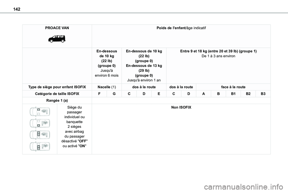 TOYOTA PROACE VERSO EV 2024  Manuel du propriétaire (in French) 142
PROACE VAN 
 
Poids de l'enfant/âge indicatif
En-dessous de 10 kg (22 lb)(groupe 0)
Jusqu'à environ 6 mois
En-dessous de 10 kg (22 lb)(groupe 0)En-dessous de 13 kg 
(29 lb)(groupe 0)Jusq