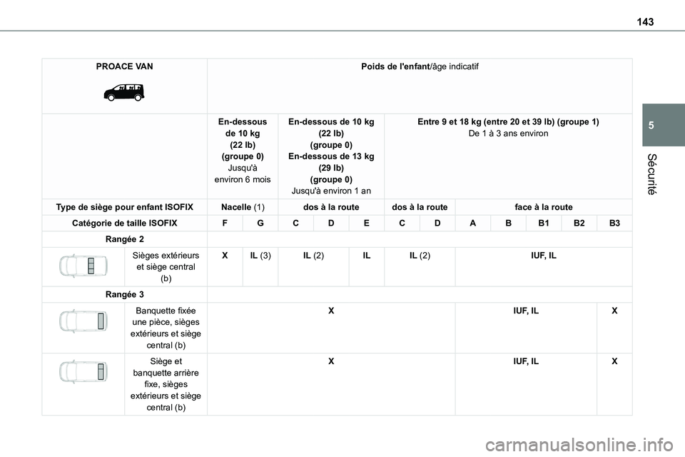 TOYOTA PROACE VERSO EV 2024  Manuel du propriétaire (in French) 143
Sécurité
5
PROACE VAN 
 
Poids de l'enfant/âge indicatif
En-dessous de 10 kg (22 lb)(groupe 0)
Jusqu'à environ 6 mois
En-dessous de 10 kg (22 lb)(groupe 0)En-dessous de 13 kg 
(29 lb)(