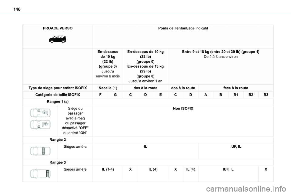 TOYOTA PROACE VERSO EV 2024  Manuel du propriétaire (in French) 146
PROACE VERSO 
 
Poids de l'enfant/âge indicatif
En-dessous de 10 kg (22 lb)(groupe 0)
Jusqu'à environ 6 mois
En-dessous de 10 kg (22 lb)(groupe 0)En-dessous de 13 kg 
(29 lb)(groupe 0)Ju