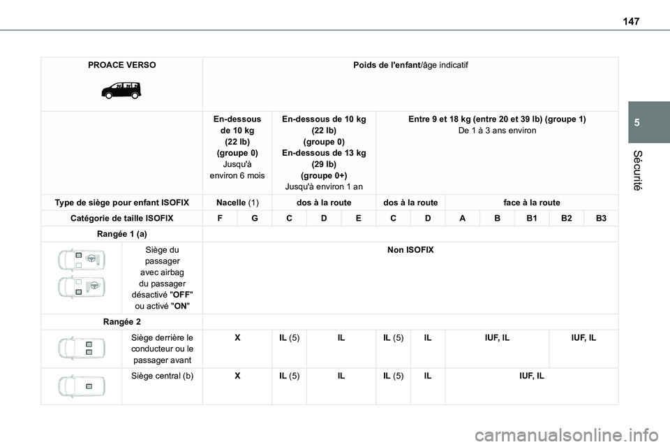 TOYOTA PROACE VERSO EV 2024  Manuel du propriétaire (in French) 147
Sécurité
5
PROACE VERSO 
 
Poids de l'enfant/âge indicatif
En-dessous de 10 kg (22 lb)(groupe 0)
Jusqu'à environ 6 mois
En-dessous de 10 kg (22 lb)(groupe 0)En-dessous de 13 kg 
(29 lb