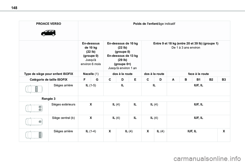 TOYOTA PROACE VERSO EV 2024  Manuel du propriétaire (in French) 148
PROACE VERSO 
 
Poids de l'enfant/âge indicatif
En-dessous de 10 kg (22 lb)(groupe 0)
Jusqu'à environ 6 mois
En-dessous de 10 kg (22 lb)(groupe 0)En-dessous de 13 kg 
(29 lb)(groupe 0+)J