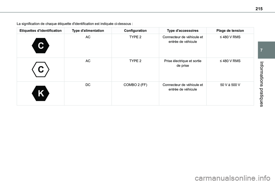 TOYOTA PROACE VERSO EV 2024  Manuel du propriétaire (in French) 215
Informations pratiques
7
La signification de chaque étiquette d'identification est indiquée ci-dessous :
Etiquettes d'identificationType d'alimentationConfigurationType d'accesso