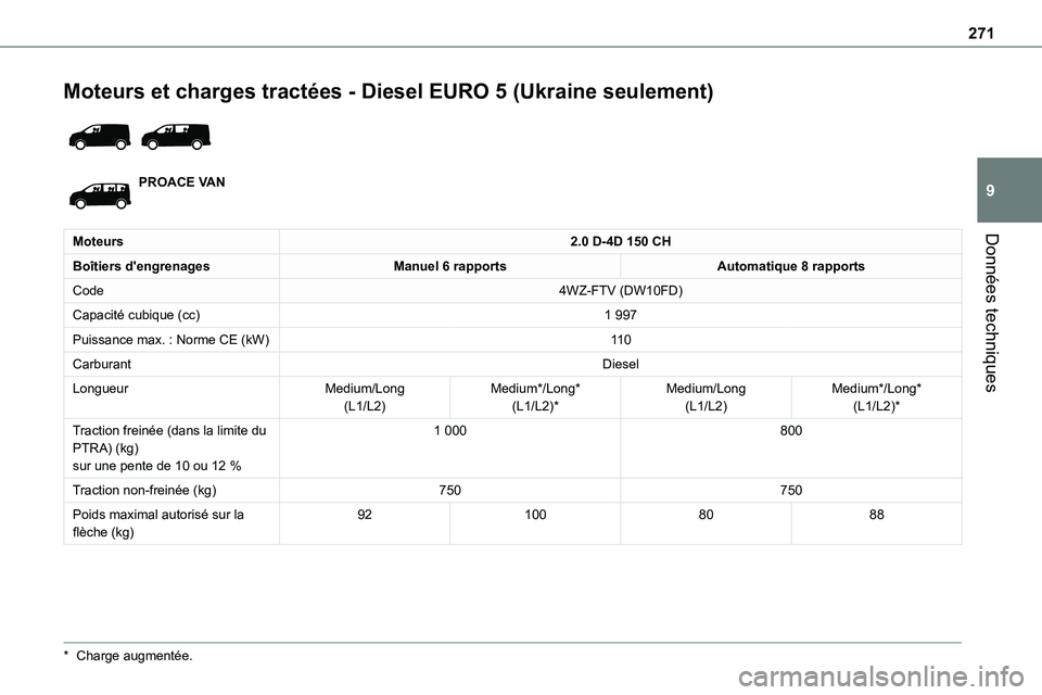 TOYOTA PROACE VERSO EV 2024  Manuel du propriétaire (in French) 271
Données techniques
9
Moteurs et charges tractées - Diesel EURO 5 (Ukraine seulement) 
 
PROACE VAN
Moteurs2.0 D-4D 150 CH
Boîtiers d'engrenagesManuel 6 rapportsAutomatique 8 rapports
Code4W