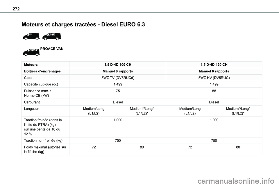 TOYOTA PROACE VERSO EV 2024  Manuel du propriétaire (in French) 272
Moteurs et charges tractées - Diesel EURO 6.3 
 
PROACE VAN
Moteurs1.5 D-4D 100 CH1.5 D-4D 120 CH
Boîtiers d'engrenagesManuel 6 rapportsManuel 6 rapports
Code5WZ-TV (DV5RUCd)5WZ-HV (DV5RUC)
