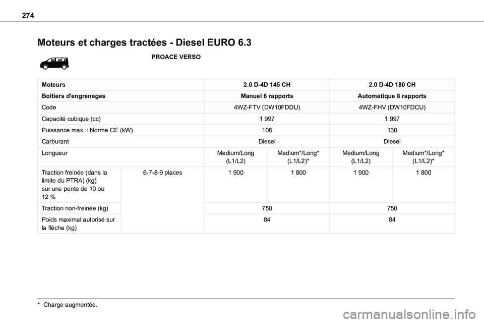 TOYOTA PROACE VERSO EV 2024  Manuel du propriétaire (in French) 274
Moteurs et charges tractées - Diesel EURO 6.3
PROACE VERSO
Moteurs2.0 D-4D 145 CH2.0 D-4D 180 CH
Boîtiers d'engrenagesManuel 6 rapportsAutomatique 8 rapports
Code4WZ-FTV (DW10FDDU)4WZ-FHV (D