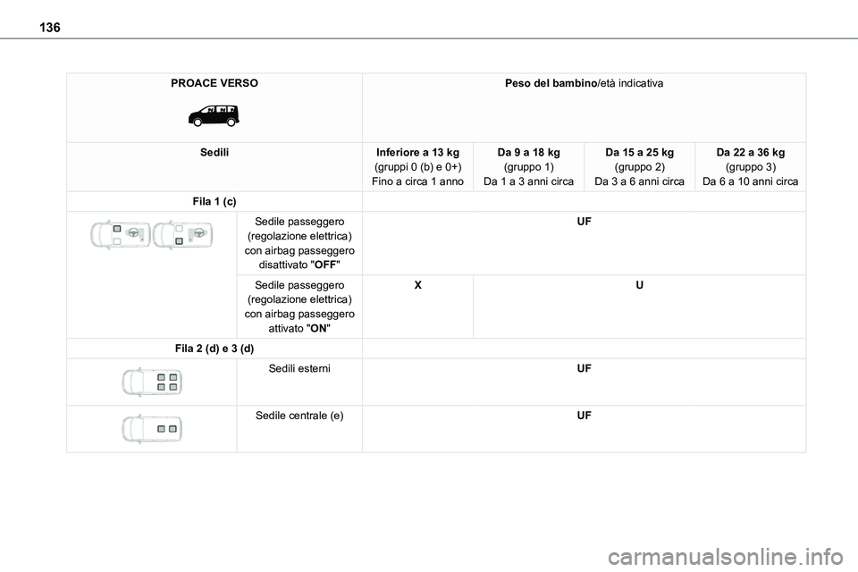 TOYOTA PROACE VERSO EV 2024  Manuale duso (in Italian) 136
PROACE VERSO 
 
Peso del bambino/età indicativa
SediliInferiore a 13 kg(gruppi 0 (b) e 0+)Fino a circa 1 anno
Da 9 a 18 kg(gruppo 1)Da 1 a 3 anni circa
Da 15 a 25 kg(gruppo 2)Da 3 a 6 anni circa
