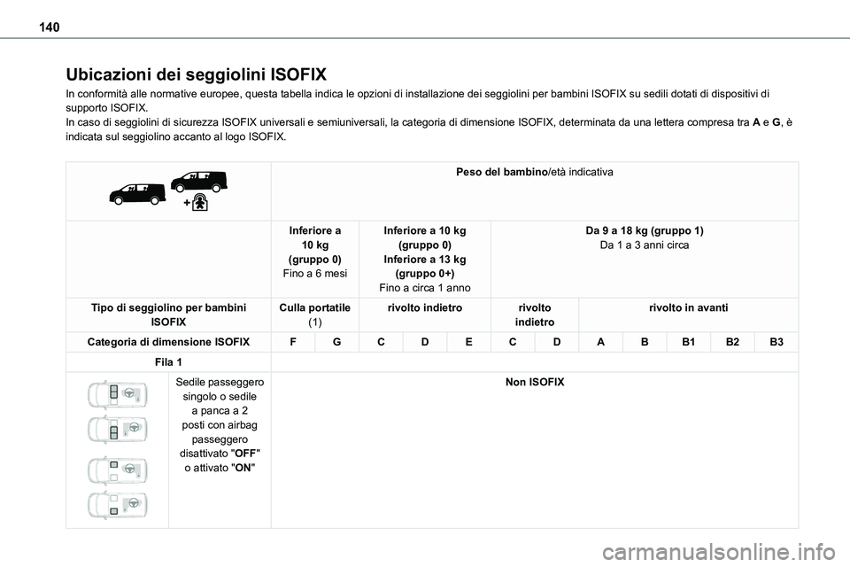 TOYOTA PROACE VERSO EV 2024  Manuale duso (in Italian) 140
Ubicazioni dei seggiolini ISOFIX
In conformità alle normative europee, questa tabella indica le opzioni d\
i installazione dei seggiolini per bambini ISOFIX su sedili dotati di di\
spositivi di s