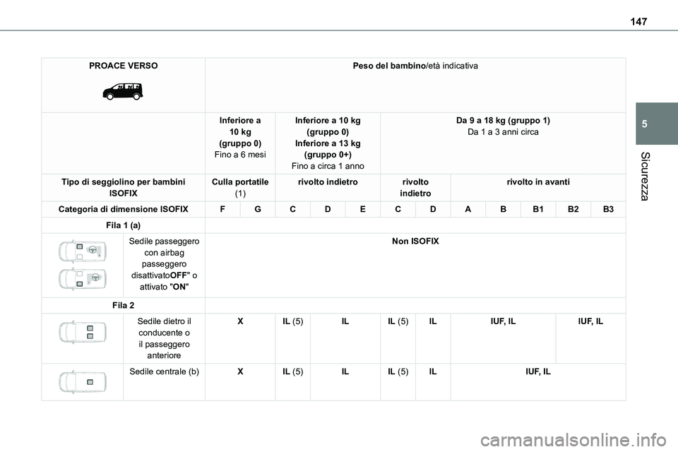 TOYOTA PROACE VERSO EV 2024  Manuale duso (in Italian) 147
Sicurezza
5
PROACE VERSO 
 
Peso del bambino/età indicativa
Inferiore a 10 kg(gruppo 0)Fino a 6 mesi
Inferiore a 10 kg(gruppo 0)Inferiore a 13 kg(gruppo 0+)
Fino a circa 1 anno
Da 9 a 18 kg (grup