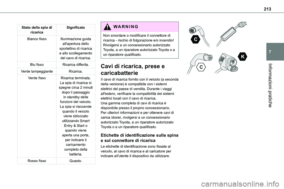 TOYOTA PROACE VERSO EV 2024 Manuale duso (in Italian) 213
Informazioni pratiche
7
Stato della spia di ricaricaSignificato
Bianco fissoIlluminazione guida all'apertura dello sportellino di ricarica e allo scollegamento del cavo di ricarica.
Blu fissoR TOYOTA PROACE VERSO EV 2024 Manuale duso (in Italian) 213
Informazioni pratiche
7
Stato della spia di ricaricaSignificato
Bianco fissoIlluminazione guida all'apertura dello sportellino di ricarica e allo scollegamento del cavo di ricarica.
Blu fissoR