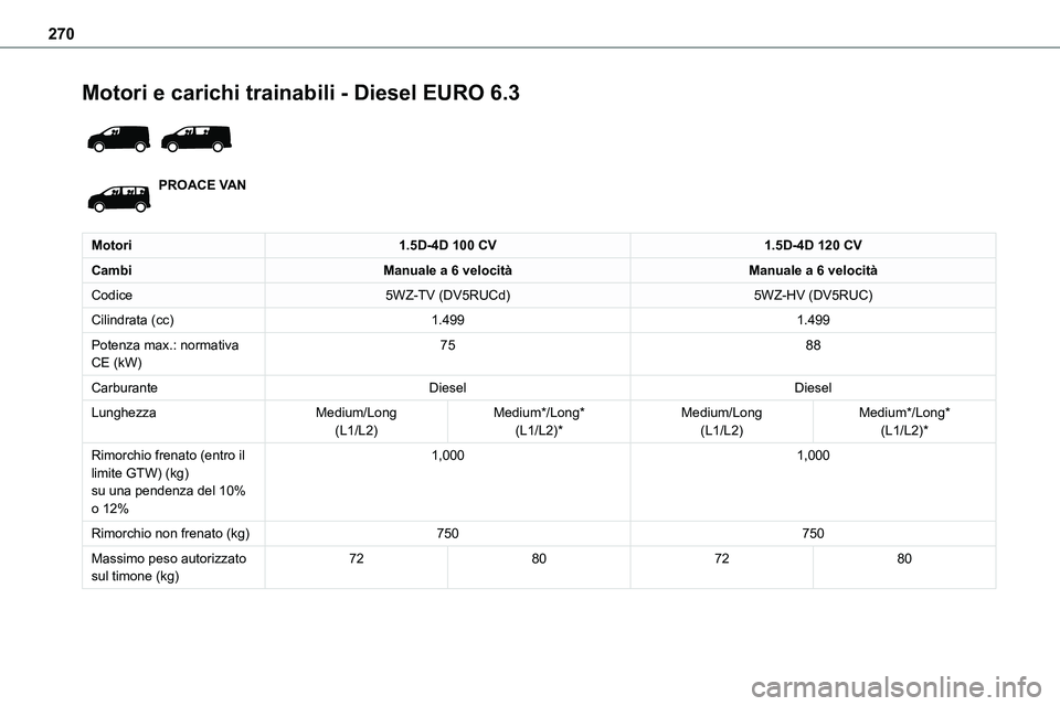 TOYOTA PROACE VERSO EV 2024  Manuale duso (in Italian) 270
Motori e carichi trainabili - Diesel EURO 6.3 
 
PROACE VAN
Motori1.5D-4D 100 CV1.5D-4D 120 CV
CambiManuale a 6 velocitàManuale a 6 velocità
Codice5WZ-TV (DV5RUCd)5WZ-HV (DV5RUC)
Cilindrata (cc)