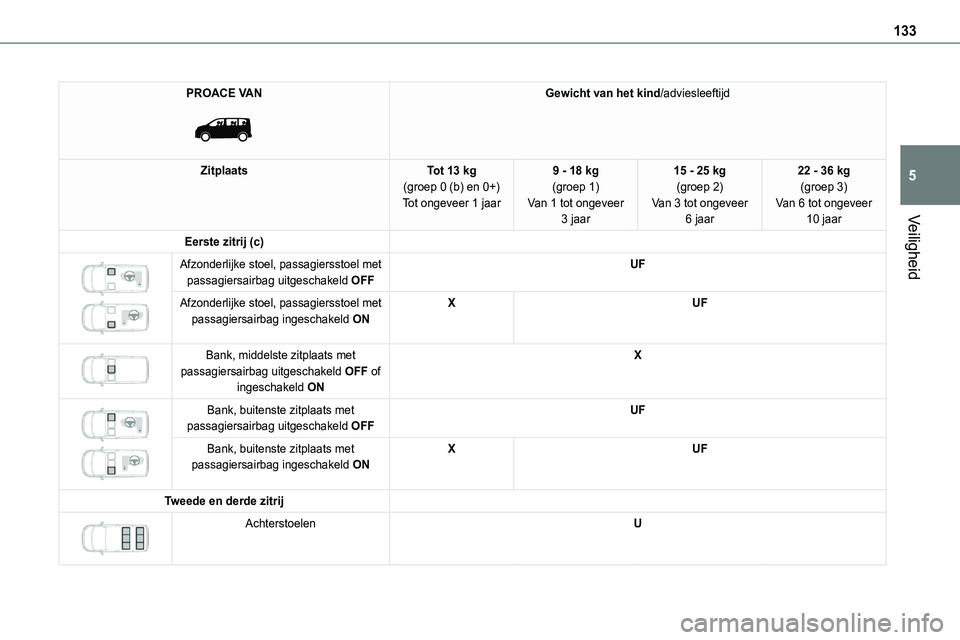 TOYOTA PROACE VERSO EV 2024  Instructieboekje (in Dutch) 133
Veiligheid
5
PROACE VAN 
 
Gewicht van het kind/adviesleeftijd
ZitplaatsTot 13 kg(groep 0 (b) en 0+)Tot ongeveer 1 jaar
9 - 18 kg(groep 1)Van 1 tot ongeveer 3 jaar
15 - 25 kg(groep 2)Van 3 tot ong