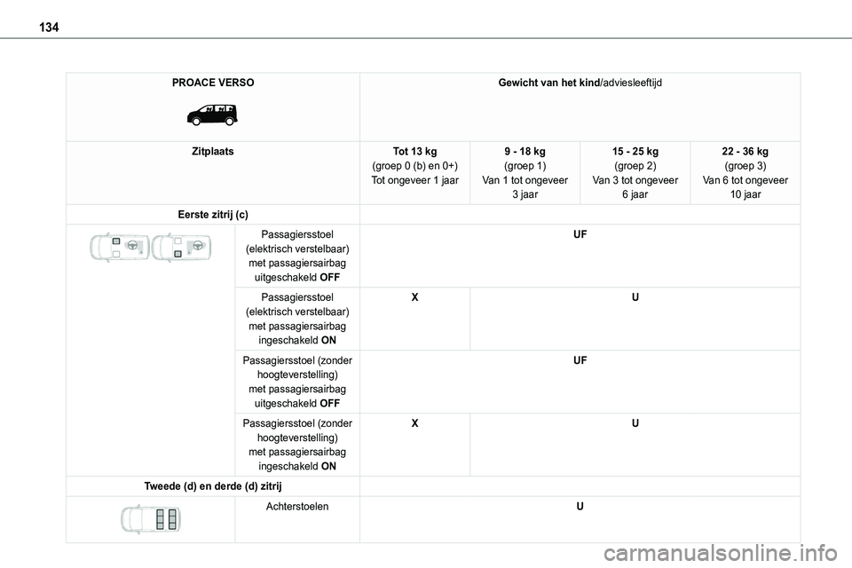TOYOTA PROACE VERSO EV 2024  Instructieboekje (in Dutch) 134
PROACE VERSO 
 
Gewicht van het kind/adviesleeftijd
ZitplaatsTot 13 kg(groep 0 (b) en 0+)Tot ongeveer 1 jaar
9 - 18 kg(groep 1)Van 1 tot ongeveer 3 jaar
15 - 25 kg(groep 2)Van 3 tot ongeveer 6 jaa