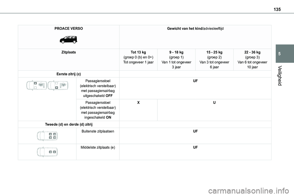 TOYOTA PROACE VERSO EV 2024  Instructieboekje (in Dutch) 135
Veiligheid
5
PROACE VERSO 
 
Gewicht van het kind/adviesleeftijd
ZitplaatsTot 13 kg(groep 0 (b) en 0+)Tot ongeveer 1 jaar
9 - 18 kg(groep 1)Van 1 tot ongeveer 3 jaar
15 - 25 kg(groep 2)Van 3 tot o