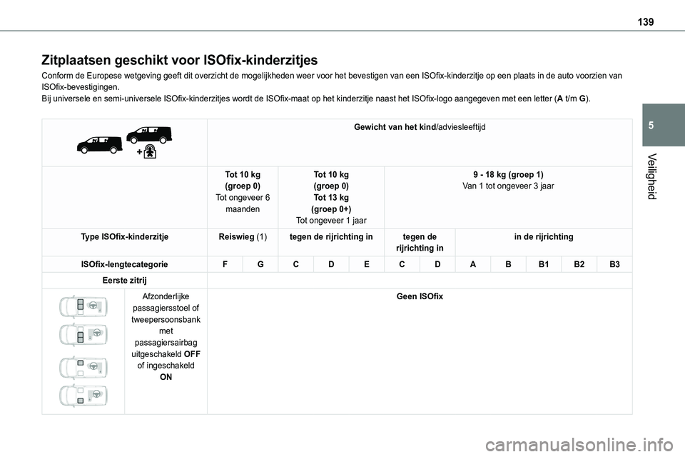 TOYOTA PROACE VERSO EV 2024  Instructieboekje (in Dutch) 139
Veiligheid
5
Zitplaatsen geschikt voor ISOfix-kinderzitjes
Conform de Europese wetgeving geeft dit overzicht de mogelijkheden weer voor het bevestigen van een ISOfix-kinderzitje op een plaats in d