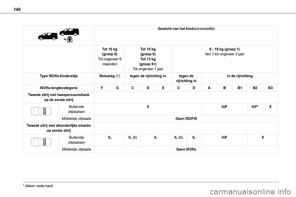 TOYOTA PROACE VERSO EV 2024  Instructieboekje (in Dutch) 140
 
 
Gewicht van het kind/adviesleeftijd
Tot 10 kg(groep 0)Tot ongeveer 6 maanden
Tot 10 kg(groep 0)Tot 13 kg(groep 0+)Tot ongeveer 1 jaar
9 - 18 kg (groep 1)Van 1 tot ongeveer 3 jaar
Type ISOfix-k