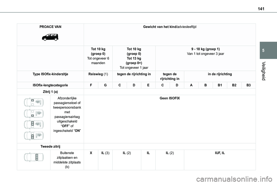 TOYOTA PROACE VERSO EV 2024  Instructieboekje (in Dutch) 141
Veiligheid
5
PROACE VAN 
 
Gewicht van het kind/adviesleeftijd
Tot 10 kg(groep 0)Tot ongeveer 6 maanden
Tot 10 kg(groep 0)Tot 13 kg(groep 0+)
Tot ongeveer 1 jaar
9 - 18 kg (groep 1)Van 1 tot ongev