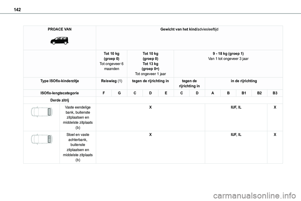 TOYOTA PROACE VERSO EV 2024  Instructieboekje (in Dutch) 142
PROACE VAN 
 
Gewicht van het kind/adviesleeftijd
Tot 10 kg(groep 0)Tot ongeveer 6 maanden
Tot 10 kg(groep 0)Tot 13 kg(groep 0+)
Tot ongeveer 1 jaar
9 - 18 kg (groep 1)Van 1 tot ongeveer 3 jaar
Ty