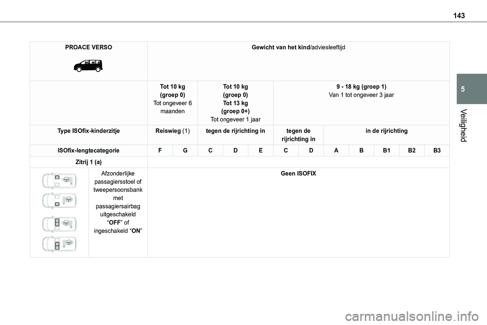 TOYOTA PROACE VERSO EV 2024  Instructieboekje (in Dutch) 143
Veiligheid
5
PROACE VERSO 
 
Gewicht van het kind/adviesleeftijd
Tot 10 kg(groep 0)Tot ongeveer 6 maanden
Tot 10 kg(groep 0)Tot 13 kg(groep 0+)
Tot ongeveer 1 jaar
9 - 18 kg (groep 1)Van 1 tot ong