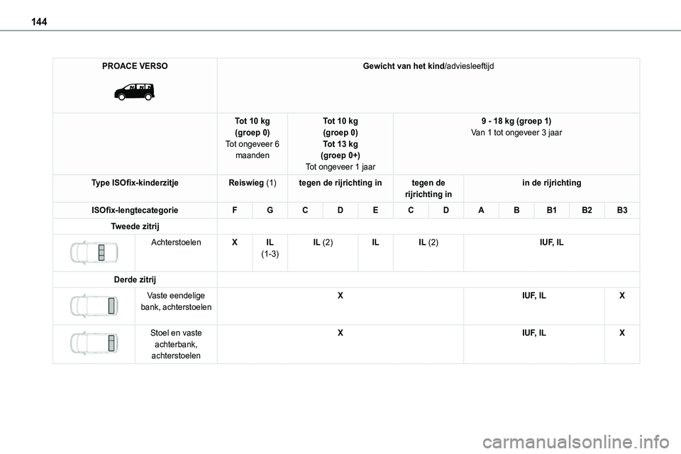TOYOTA PROACE VERSO EV 2024  Instructieboekje (in Dutch) 144
PROACE VERSO 
 
Gewicht van het kind/adviesleeftijd
Tot 10 kg(groep 0)Tot ongeveer 6 maanden
Tot 10 kg(groep 0)Tot 13 kg(groep 0+)
Tot ongeveer 1 jaar
9 - 18 kg (groep 1)Van 1 tot ongeveer 3 jaar
