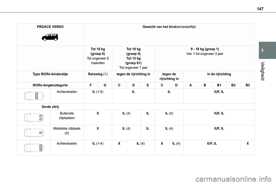 TOYOTA PROACE VERSO EV 2024  Instructieboekje (in Dutch) 147
Veiligheid
5
PROACE VERSO 
 
Gewicht van het kind/adviesleeftijd
Tot 10 kg(groep 0)Tot ongeveer 6 maanden
Tot 10 kg(groep 0)Tot 13 kg(groep 0+)
Tot ongeveer 1 jaar
9 - 18 kg (groep 1)Van 1 tot ong