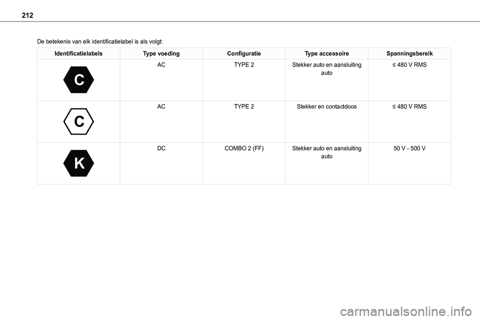 TOYOTA PROACE VERSO EV 2024  Instructieboekje (in Dutch) 212
De betekenis van elk identificatielabel is als volgt:
IdentificatielabelsType voedingConfiguratieType accessoireSpanningsbereik 
C
 
ACTYPE 2Stekker auto en aansluiting auto≤ 480 V RMS
 
C
 
ACT